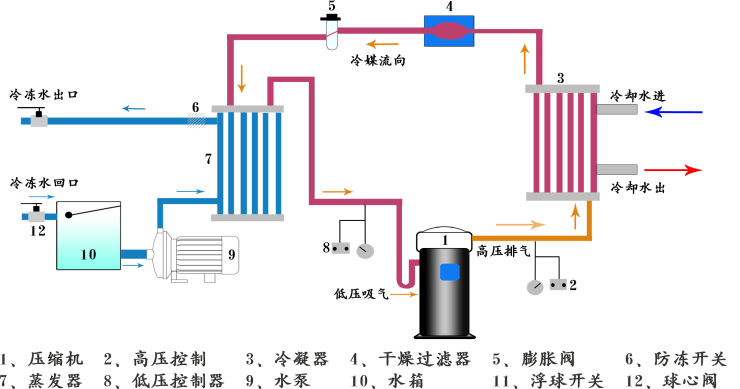 水冷式防爆冷凍機組